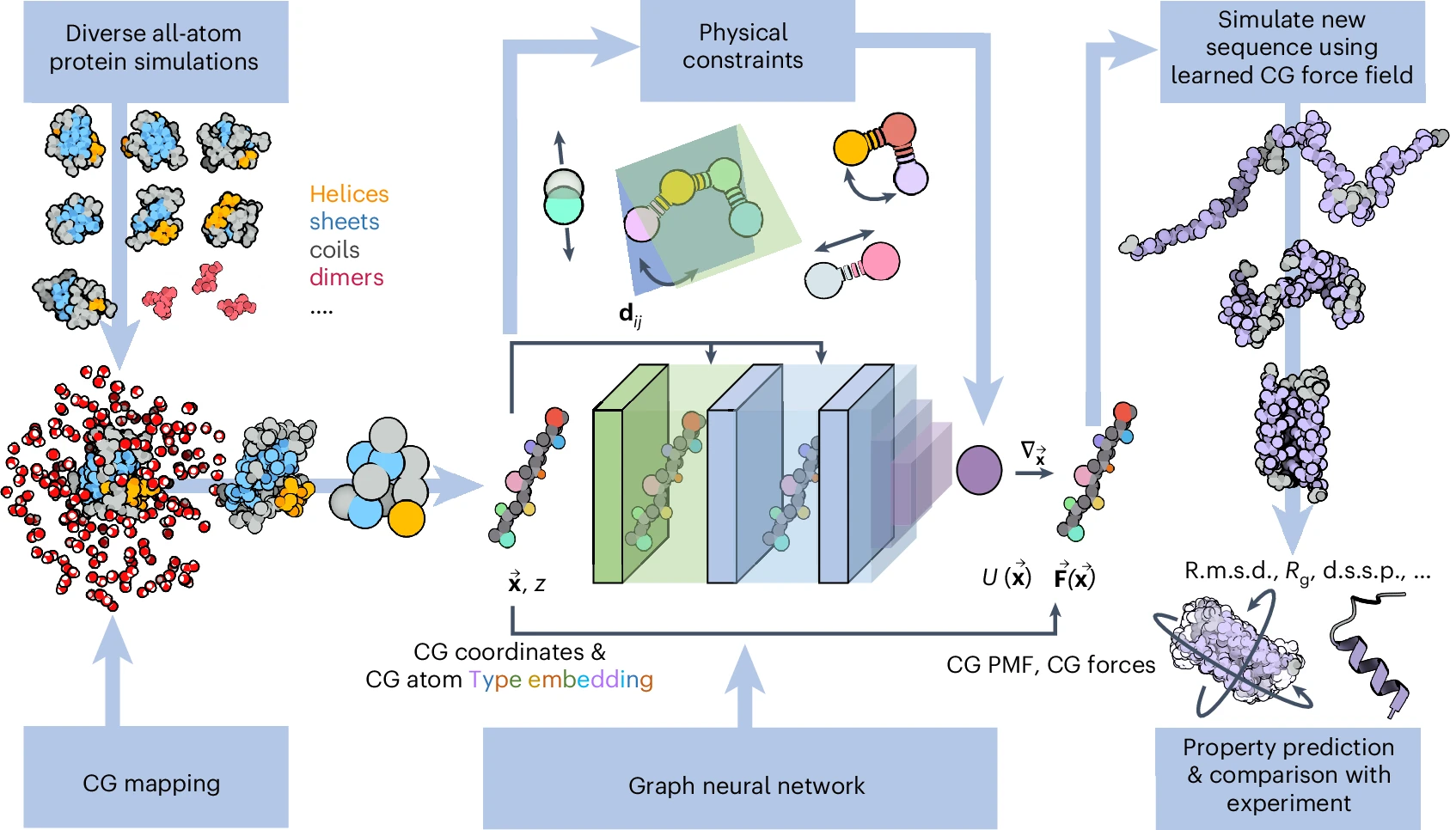 Conceptual Overview of MLCG